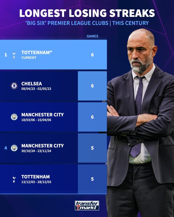 开云体育网页-热刺已6连败 若周日输红军将成为本世纪Big6中连败场次最多的球队